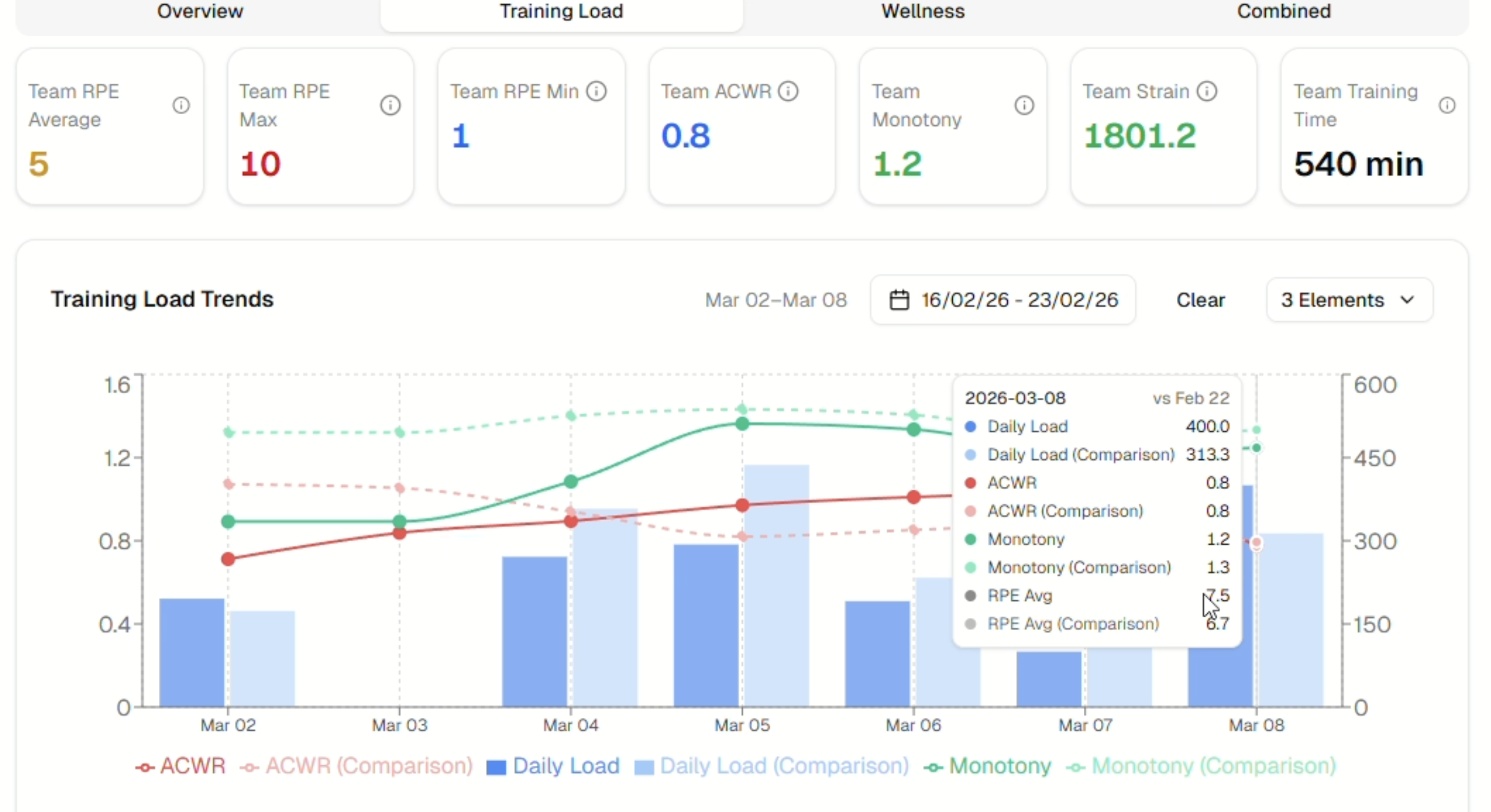Microcycle Comparison: 5 Load Metrics Coaches Need